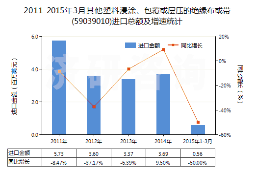 2011-2015年3月其他塑料浸涂、包覆或?qū)訅旱慕^緣布或帶(59039010)進(jìn)口總額及增速統(tǒng)計(jì)